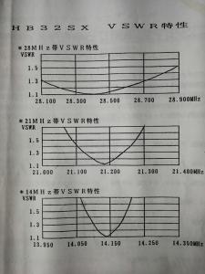 ミニマルチアンテナ社製 HB32SX（2エレHB9CV 14,21,28MHzビーム） 使用8カ月